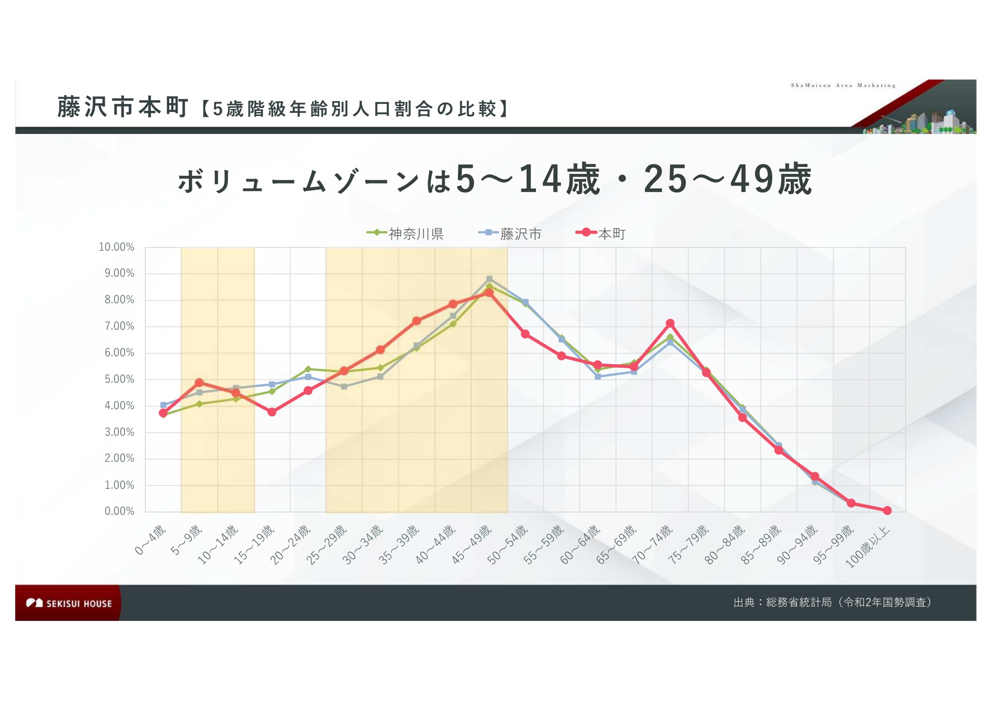 5歳階級年齢別人口割合 資料原図