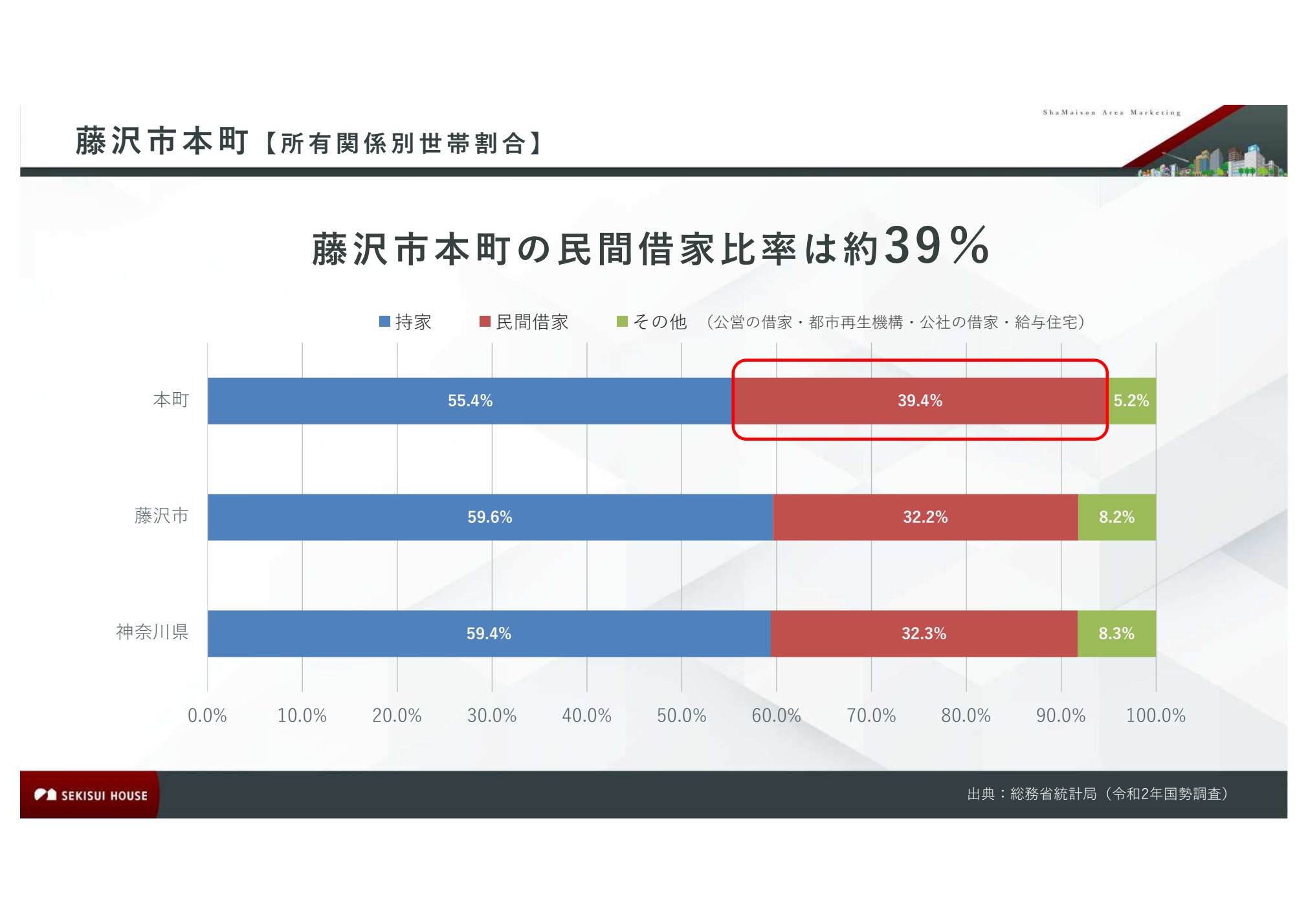 所有関係別世帯割合 資料原図