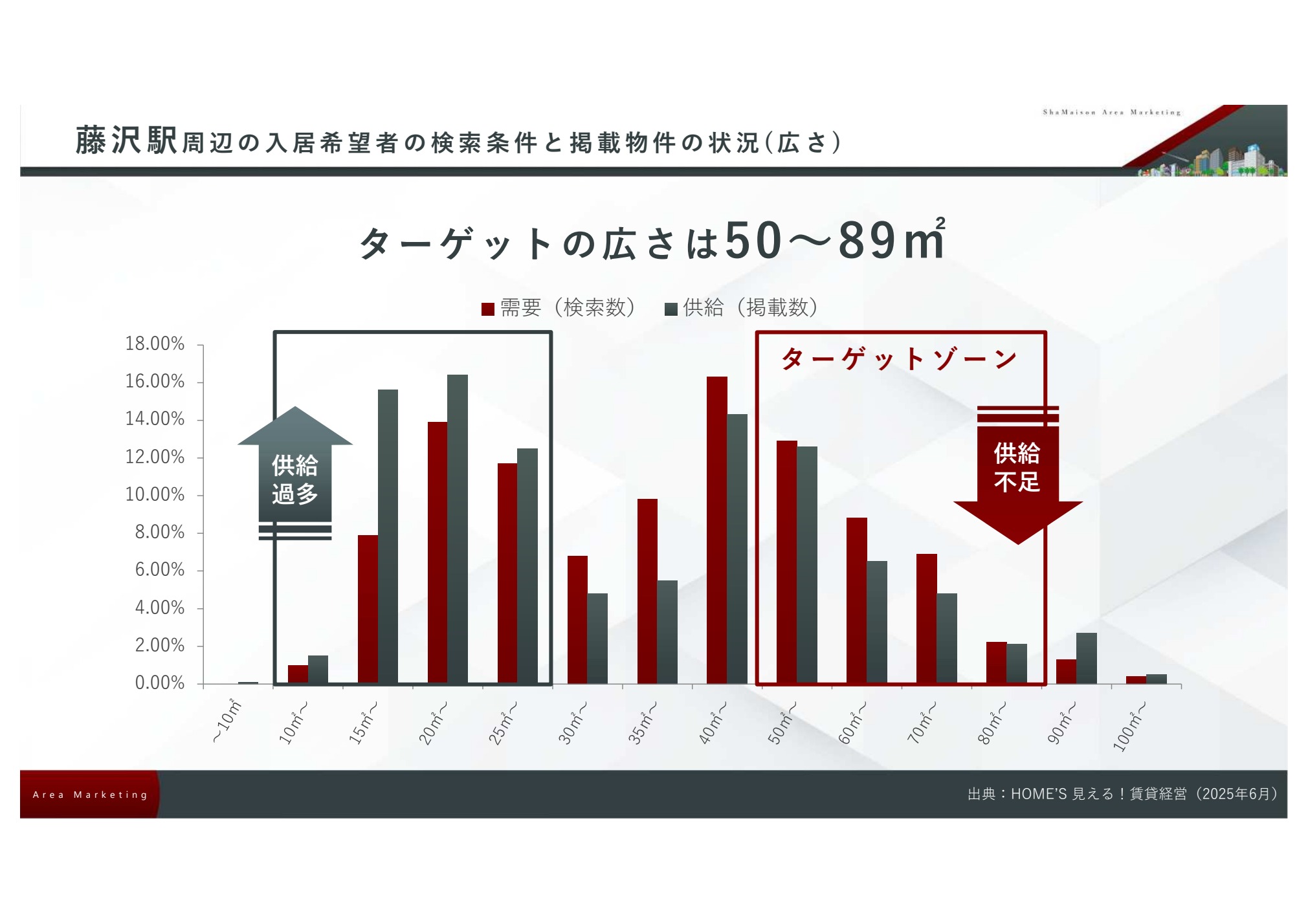 藤沢駅周辺：広さ別の検索と掲載 資料原図